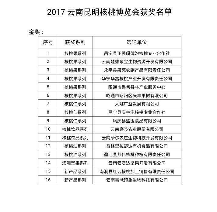 2017云南·昆明核桃博览会参评展品获奖名单公布