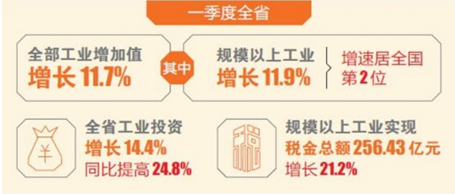 云南工业：生产投资效益同趋好